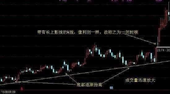 资深投资者耗费10年整理出K线选股技巧，一招“一剑封喉”引出大黑马，周周稳定盈利