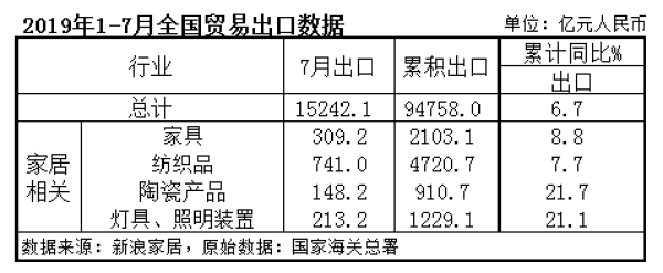 海关总署:1-7月,家具出口2100亿元,同比增长8.8%|数据观市