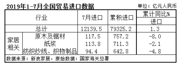 海关总署:1-7月,家具出口2100亿元,同比增长8.8%|数据观市