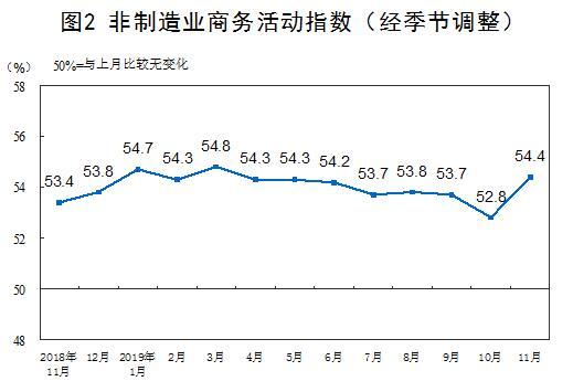 11月中国制造业PMI为50.2% 比上月上升0.9个百分点