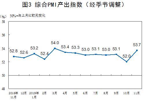 11月中国制造业PMI为50.2% 比上月上升0.9个百分点