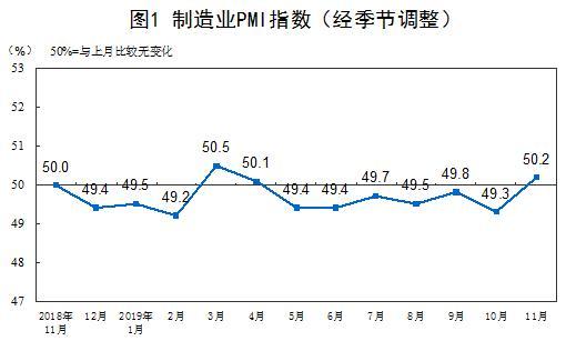 11月中国制造业PMI为50.2% 比上月上升0.9个百分点