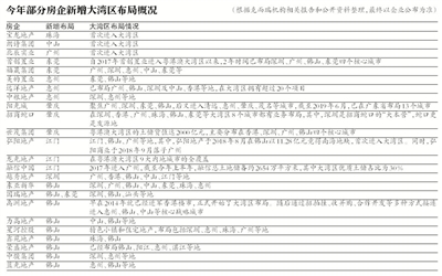 房企激战大湾区