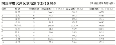 房企激战大湾区