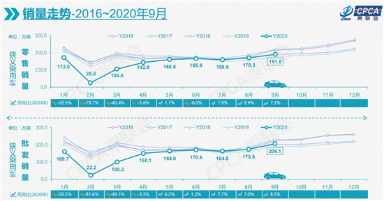 新能源市场迎强势回暖 多因素推升“金九”车市
