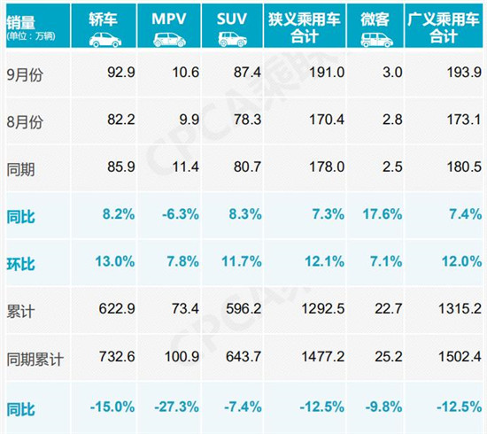 新能源市场迎强势回暖 多因素推升“金九”车市