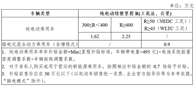 继续扶持 2021年新能源车补贴方案