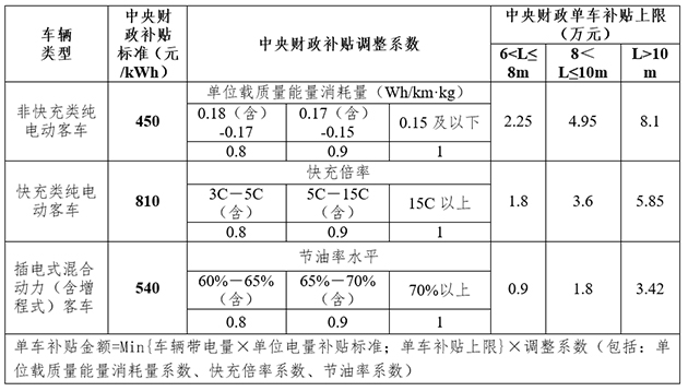 继续扶持 2021年新能源车补贴方案