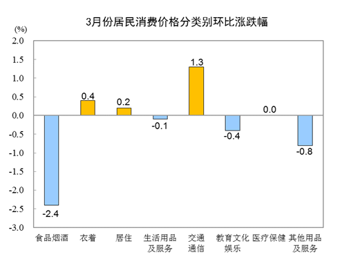 国家统计局：3月份居民消费价格同比上涨0.4%