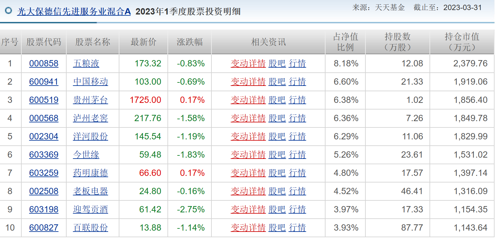 【数读基金】服务业基金重仓白酒股 光大旗下基金产品疑似风格漂移被不予评级