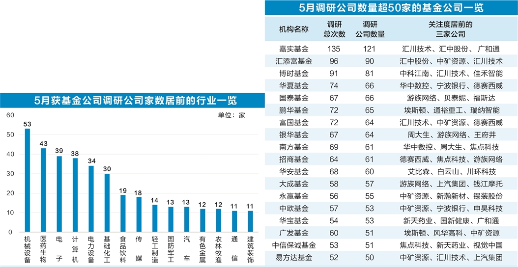 5月基金调研热情升温 人工智能主题最受关注