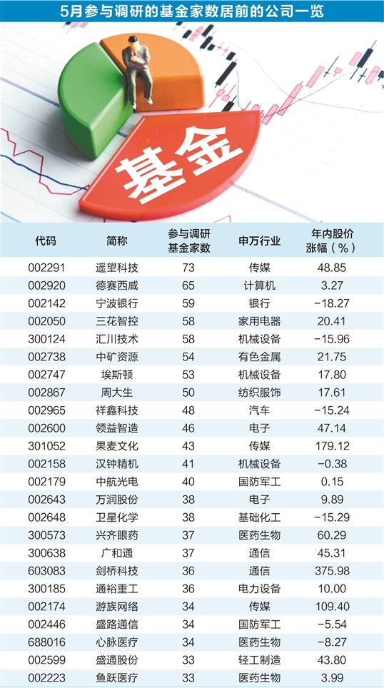 5月基金调研热情升温 人工智能主题最受关注
