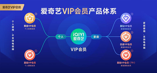 爱奇艺打造更优质会员服务：推进产品精简和权益分层